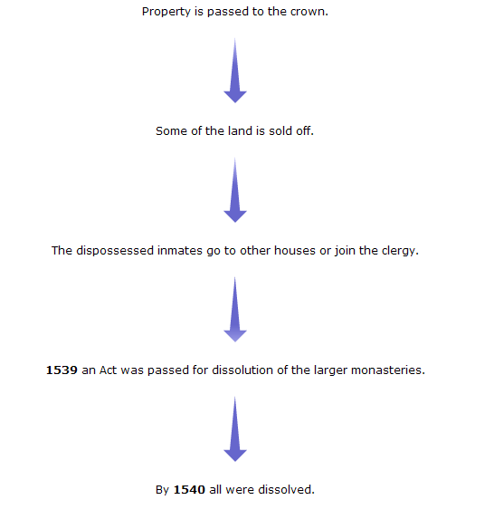 Diagram - The Dissolution of the Monasteries
