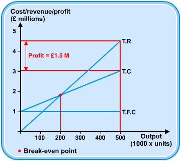 Diagram - Costs