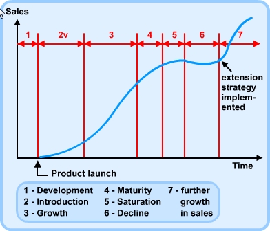 Diagram - Marketing Strategy