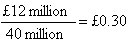 Diagram - Shareholders Ratios