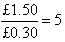 Diagram - Shareholders Ratios