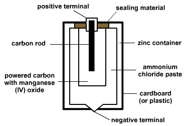 Diagram - Types of Cell and Rusting