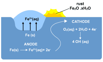 Diagram - Types of Cell and Rusting