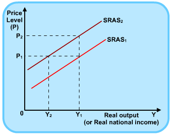 Diagram - Aggregate Supply