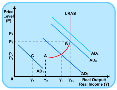 Diagram - Aggregate Supply