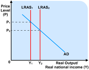 Diagram - Supply Side Policies