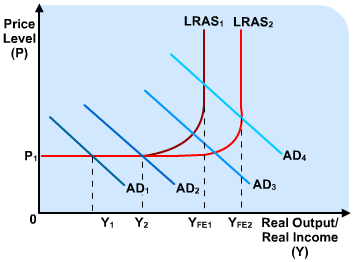 Diagram - Supply Side Policies