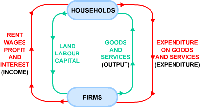 Diagram - The Circular Flow of Income