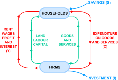 Diagram - The Circular Flow of Income