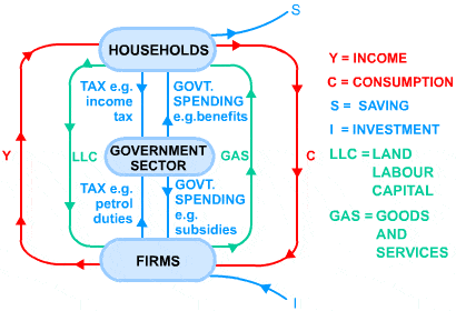 Diagram - The Circular Flow of Income