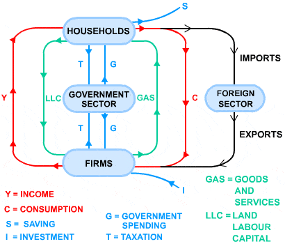 Diagram - The Circular Flow of Income