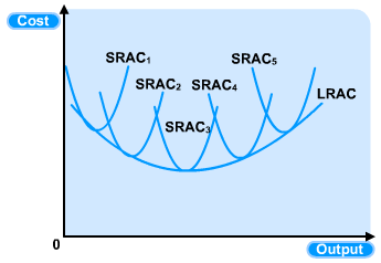 Diagram - Economies of Scale