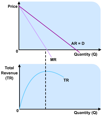 Diagram - Revenues and their Curves
