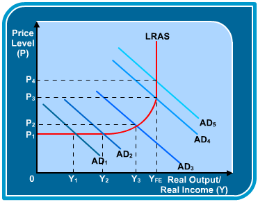 Diagram - What are the Causes of Inflation?