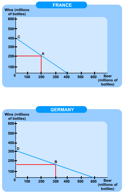 Diagram - The Case for Free Trade - Absolute Advantage