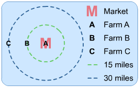 Diagram - Agricultural land use