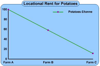 Diagram - Agricultural land use