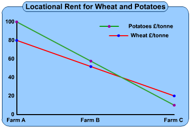 Diagram - Agricultural land use