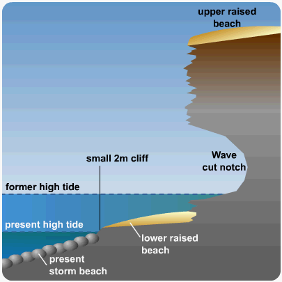 Diagram - Sea level change