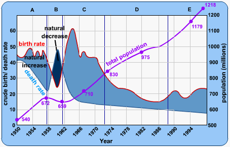 Diagram - Population growth