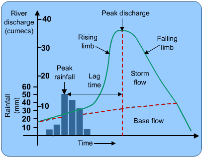 Diagram - Storm hydrographs and river discharge