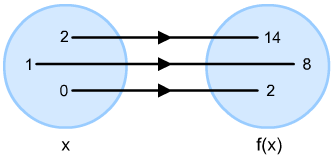 Diagram - Introduction to Functions
