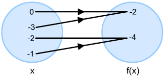 Diagram - Introduction to Functions