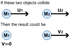 Diagram - Principle of the Conservation of Momentum