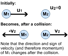 Diagram - Principle of the Conservation of Momentum