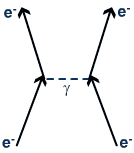 Diagram - Fundamental Forces and Exchange Particles
