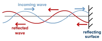 Diagram - Standing Waves