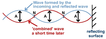 Diagram - Standing Waves