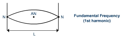 Diagram - Standing Waves