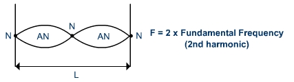 Diagram - Standing Waves