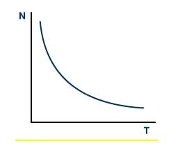 Diagram - Half life exponential equations