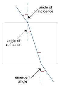 Diagram - Refraction