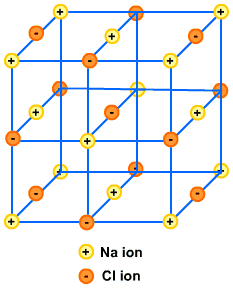 Diagram - Types of Solids