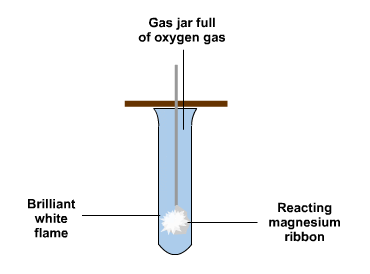 Diagram - Reactions of Metals