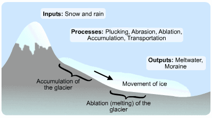 Diagram - Glacial Terminology