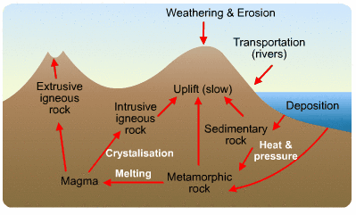 The Rock Cycle