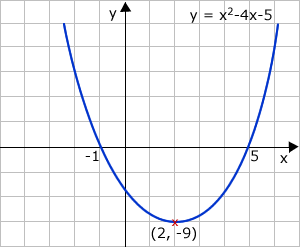 Diagram - Algebraic Graphs