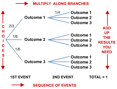 Diagram - Tree Diagrams